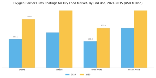 Oxygen Barrier Films Coatings for Dry Food Market Segment Image 2