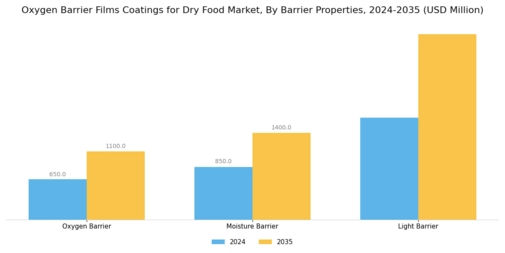 Oxygen Barrier Films Coatings for Dry Food Market Segment Image 4