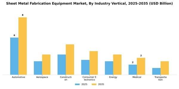 Sheet Metal Fabrication Equipment Market Segment Image 2