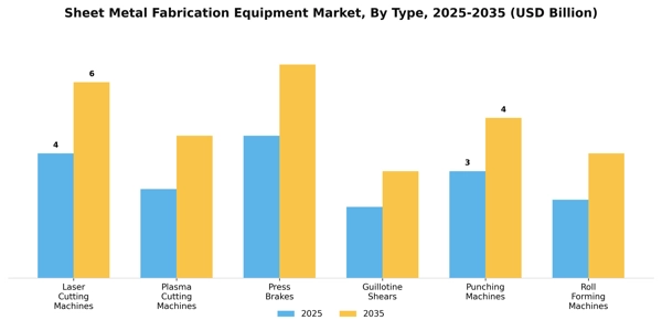 Sheet Metal Fabrication Equipment Market Segment Image 4