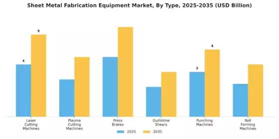Sheet Metal Fabrication Equipment Market Segment Image 0