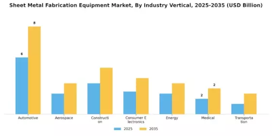 Sheet Metal Fabrication Equipment Market Segment Image 2