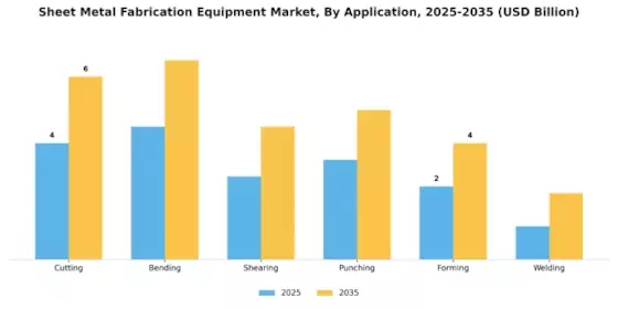 Sheet Metal Fabrication Equipment Market Segment Image 4