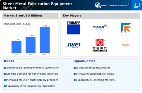 Sheet Metal Fabrication Equipment Market Infographic