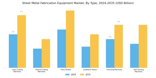 Sheet Metal Fabrication Equipment Market Segment Image 0