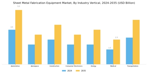 Sheet Metal Fabrication Equipment Market Segment Image 2