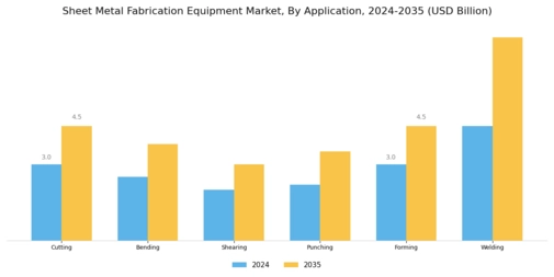 Sheet Metal Fabrication Equipment Market Segment Image 4