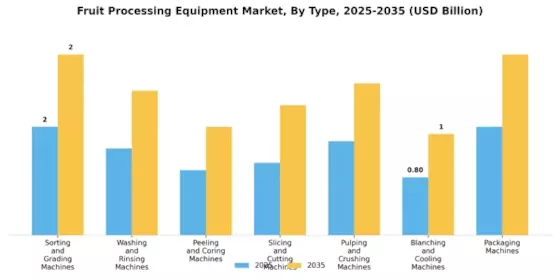 Fruit Processing Equipment Market Segment Image 0