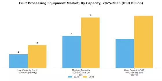 Fruit Processing Equipment Market Segment Image 1