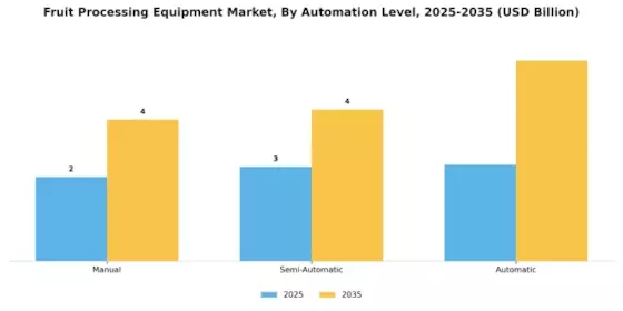 Fruit Processing Equipment Market Segment Image 2