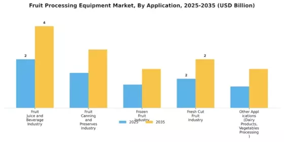 Fruit Processing Equipment Market Segment Image 3