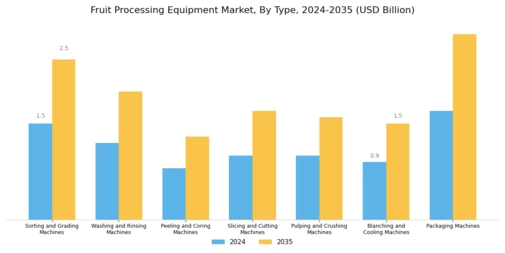 Fruit Processing Equipment Market Segment Image 0