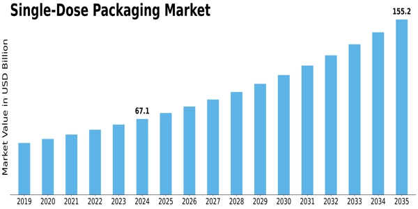 Single-Dose Packaging Market  Size