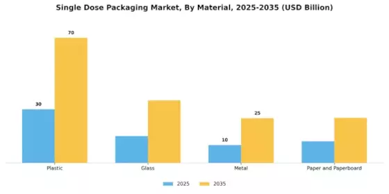 Single-Dose Packaging Market  Segment Image 0