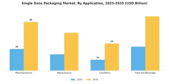 Single-Dose Packaging Market  Segment Image 1