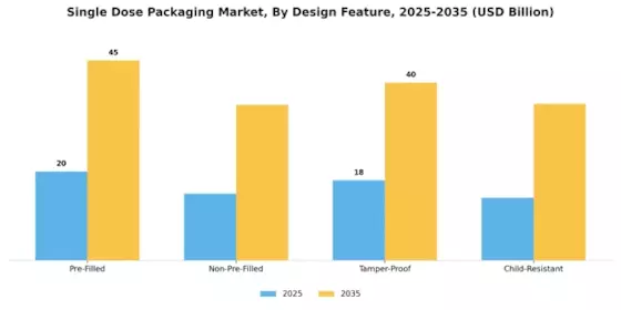 Single-Dose Packaging Market  Segment Image 3