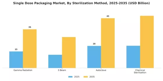 Single-Dose Packaging Market  Segment Image 4