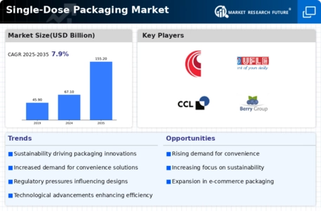 Single-Dose Packaging Market  Infographic