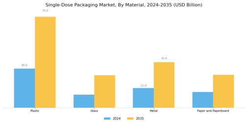 Single-Dose Packaging Market  Segment Image 0