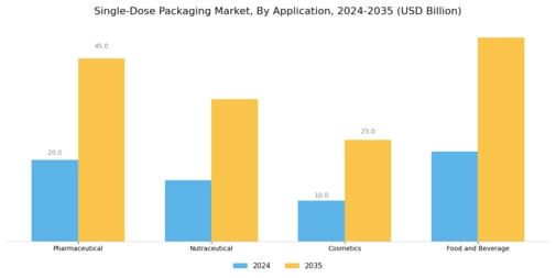 Single-Dose Packaging Market  Segment Image 1