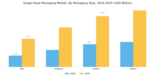 Single-Dose Packaging Market  Segment Image 2