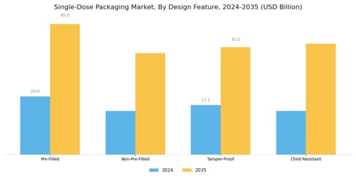 Single-Dose Packaging Market  Segment Image 3