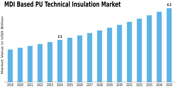Mdi Based Pu Technical Insulation Market Size