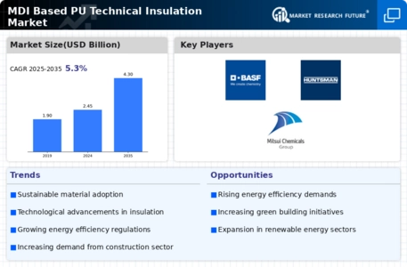 Mdi Based Pu Technical Insulation Market Infographic