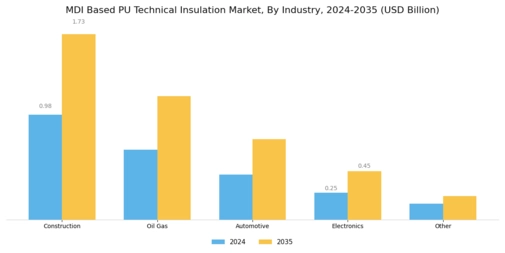 Mdi Based Pu Technical Insulation Market Segment Image 3