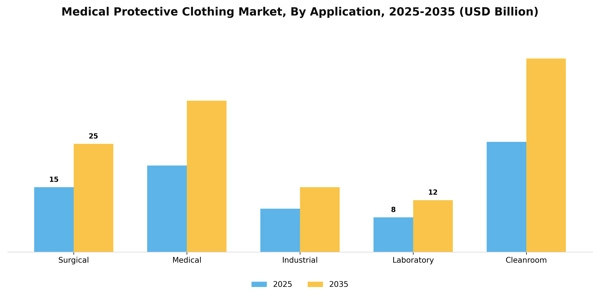 Medical Protective Clothing Market Segment Image 0