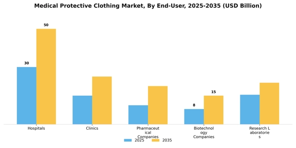 Medical Protective Clothing Market Segment Image 1