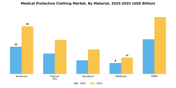 Medical Protective Clothing Market Segment Image 2