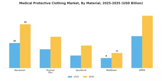 Medical Protective Clothing Market Segment Image 0