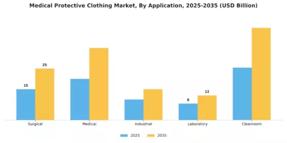Medical Protective Clothing Market Segment Image 2