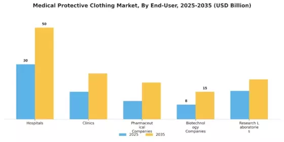 Medical Protective Clothing Market Segment Image 3