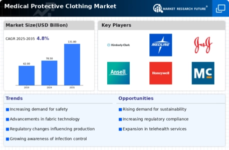 Medical Protective Clothing Market Infographic