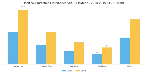 Medical Protective Clothing Market Segment Image 0