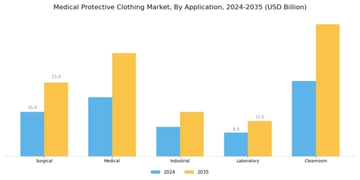 Medical Protective Clothing Market Segment Image 2