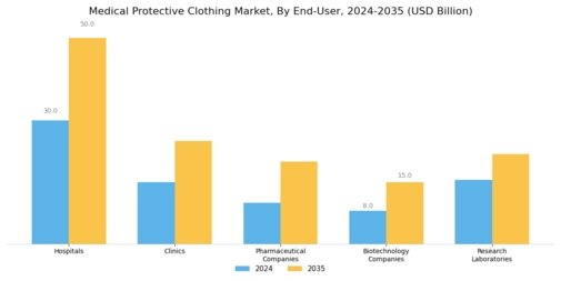 Medical Protective Clothing Market Segment Image 3