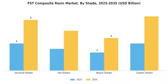 FST Composite Resin Market Segment Image 4
