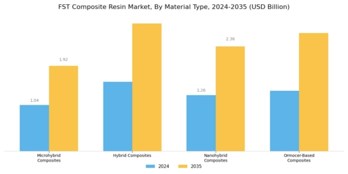 FST Composite Resin Market Segment Image 1