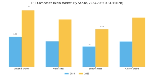 FST Composite Resin Market Segment Image 4