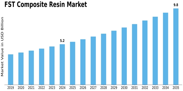 FST Composite Resin Market Size
