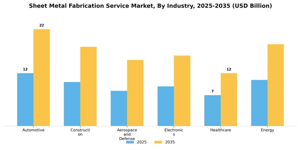 Sheet Metal Fabrication Service Market Segment Image 1