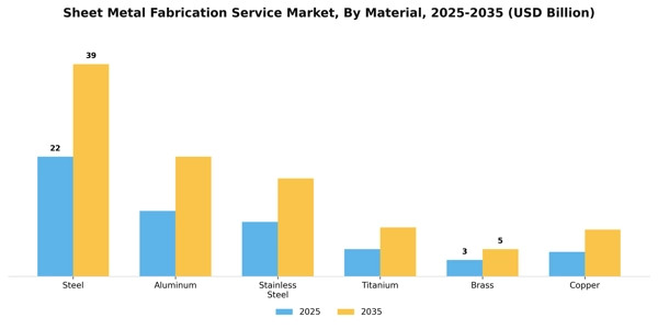 Sheet Metal Fabrication Service Market Segment Image 2