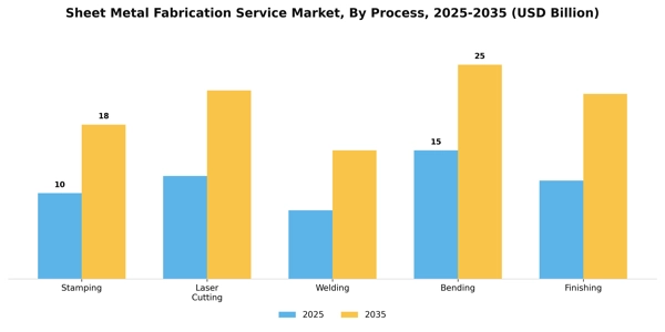 Sheet Metal Fabrication Service Market Segment Image 3