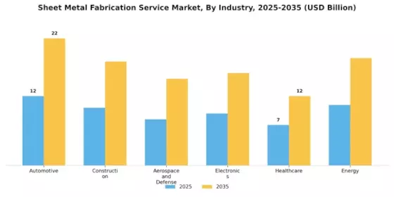 Sheet Metal Fabrication Service Market Segment Image 0