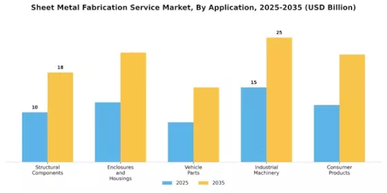 Sheet Metal Fabrication Service Market Segment Image 3