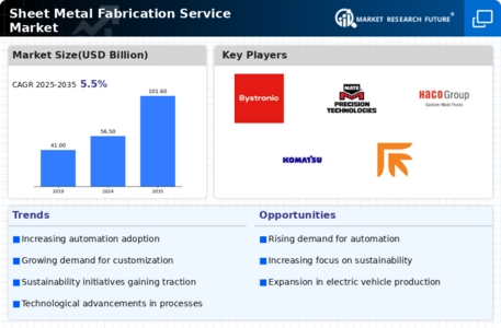 Sheet Metal Fabrication Service Market Infographic