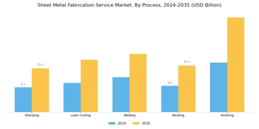 Sheet Metal Fabrication Service Market Segment Image 1